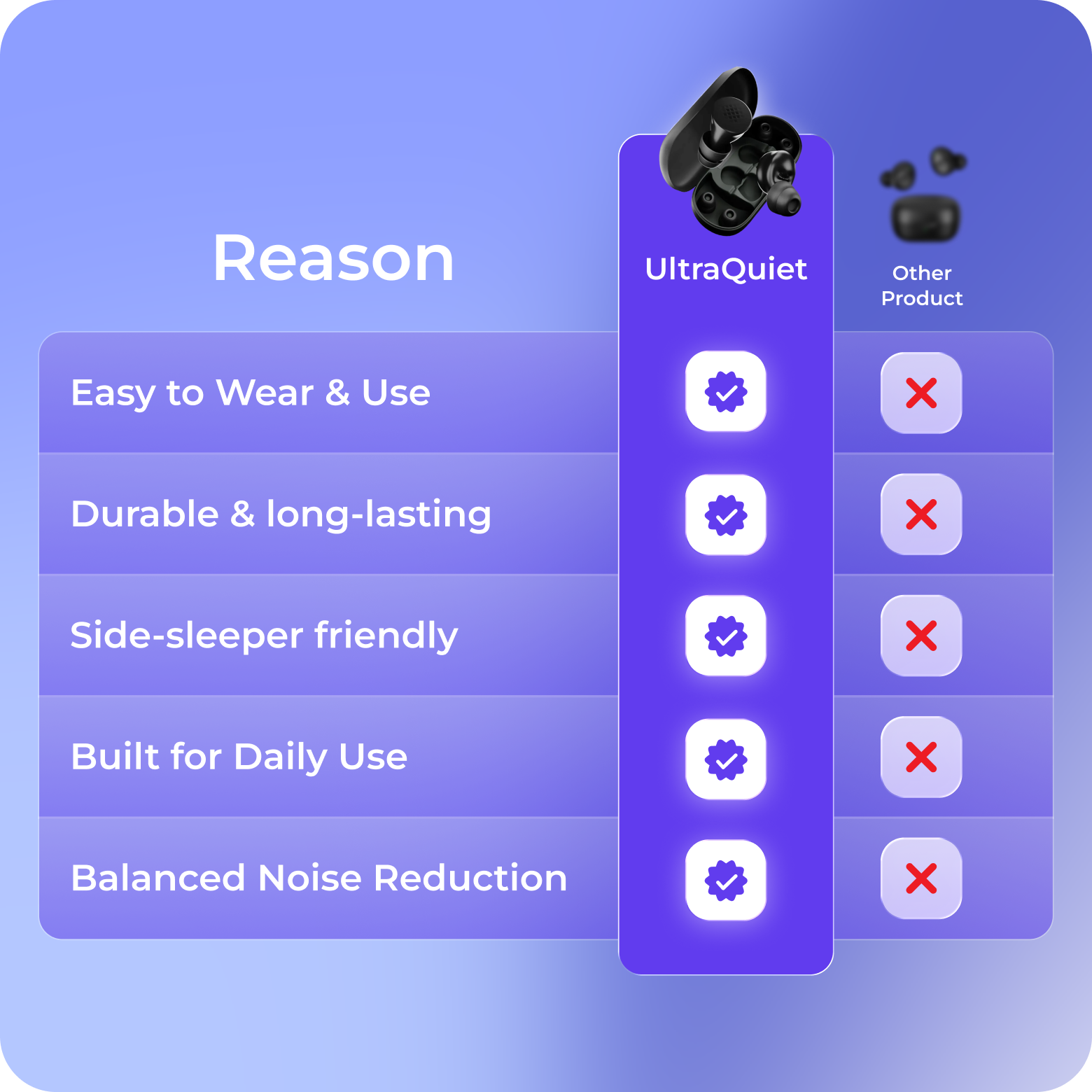 Product feature comparison chart with 'UltraQuiet' option highlighted on a blue background